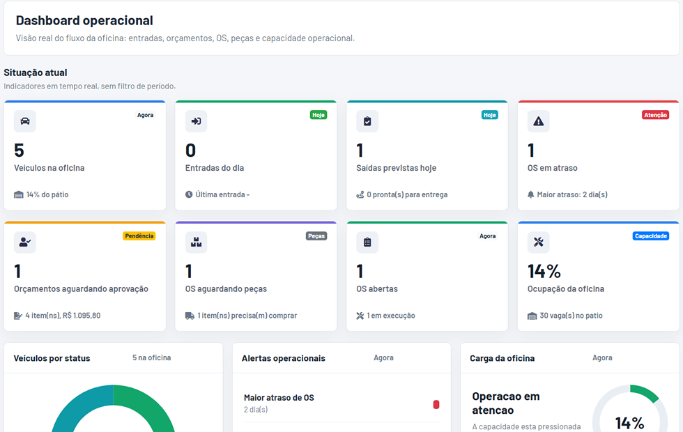 Dashboard operacional do Zuvvo com indicadores de veículos, ordens de serviço, orçamentos e capacidade da oficina